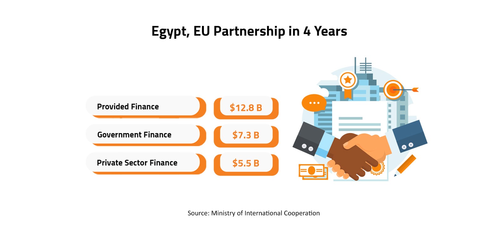 Egypt, EU Partnership in 4 Years 